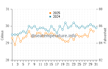 Temperatura da água em La Romana em agosto