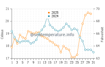 Temperature dell'acqua a La Ronge ad agosto
