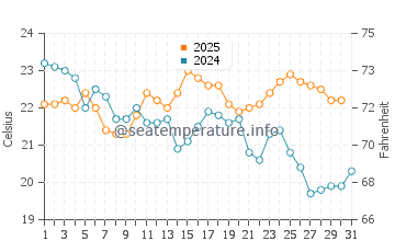 Temperature dell'acqua a La Salie ad agosto