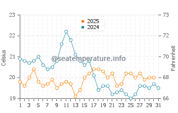 Temperatura da água em La Terriere em agosto