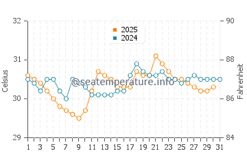 Temperature dell'acqua a La Ticla ad agosto