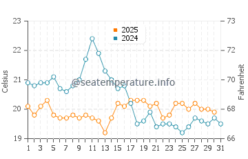 Temperature dell'acqua a La Tranche-sur-Mer ad agosto