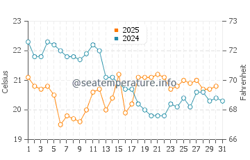 Temperature dell'acqua a La Tremblade ad agosto