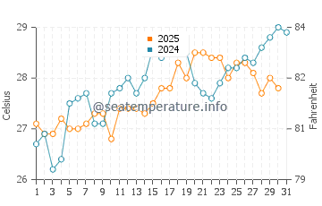 Temperature dell'acqua a La Vela de Coro ad agosto