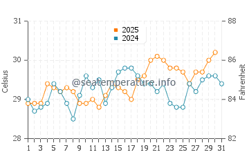 Temperatura del agua en La Ventana en agosto
