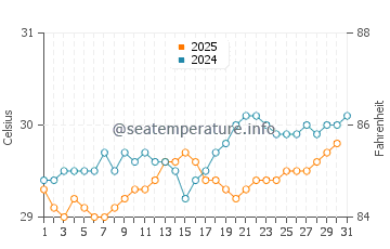 Temperature dell'acqua a Labadee ad agosto