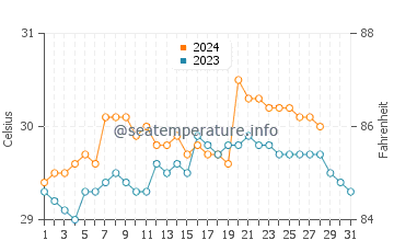 Labasan water temp chart in August
