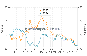 Labenne water temp chart in August