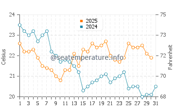 Lacanau Ocean water temp chart in August