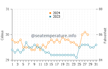 Temperatura vode u Lacaron u kolovozu