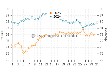 Wassertemperatur Ladispoli im August