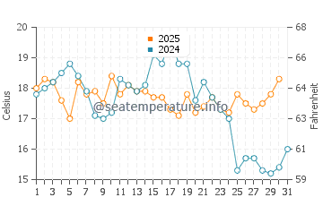 Ladner water temp chart in August
