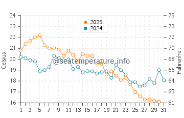 Wassertemperatur Länsi-Turunmaa im August