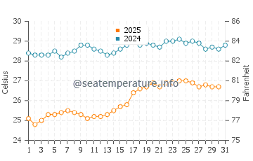 Laganas water temp chart in August