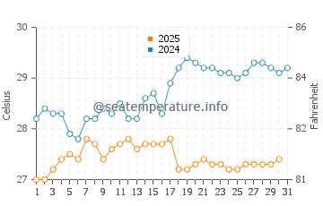 Lagi water temp chart in August