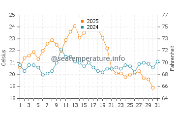 Lagoa water temp chart in August