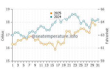 Temperature dell'acqua a Lagoinha do Norte ad agosto
