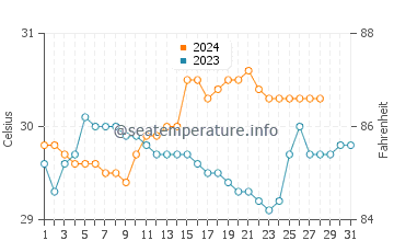 Temperatura vode u Lagonglong u kolovozu