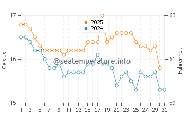 Temperatura del agua en Laguna Bujama en agosto