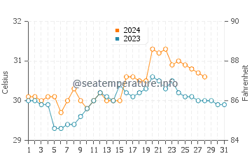 Laguna de Bay water temp chart in August