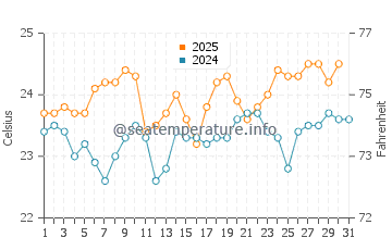 Laguna de Santiago water temp chart in August