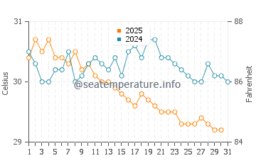 Lahad Datu water temp chart in August