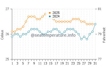 Temperature dell'acqua a Laie ad agosto