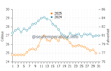 Wassertemperatur Laigueglia im August