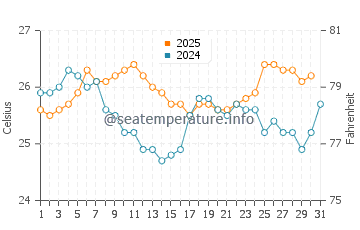 Lailunggi water temp chart in August