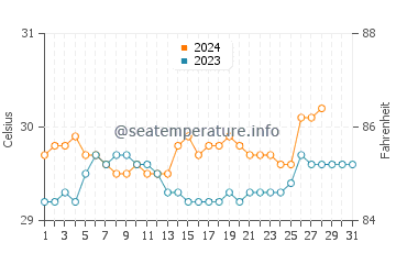 Lais water temp chart in August