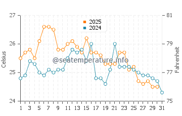 Lake Beysehir water temp chart in August
