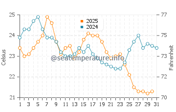 Temperature dell'acqua a Lake Bluff ad agosto