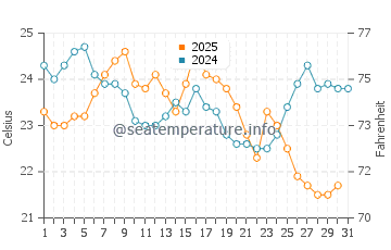 Temperature dell'acqua a Lake Forest ad agosto
