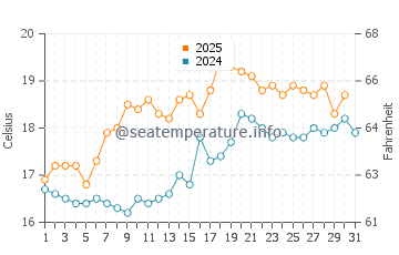 Lake Heights water temp chart in August
