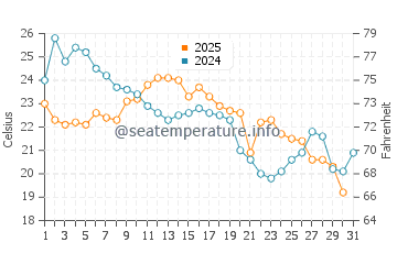 Lake Nipissing water temp chart in August