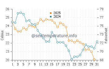 Temperature dell'acqua a Lago Simcoe ad agosto