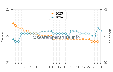Lake Tana water temp chart in August