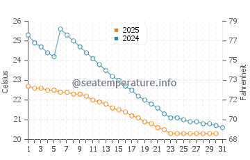 Temperatura vode u Jezero Tengiz u kolovozu