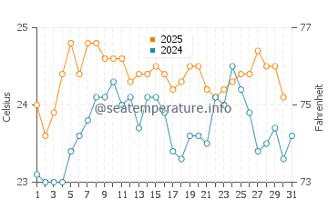 Lake Van water temp chart in August