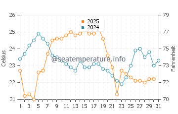 Lakeside water temp chart in August