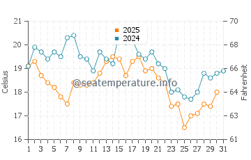 Temperature dell'acqua a Lakolk ad agosto