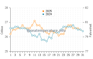 Lamba water temp chart in August