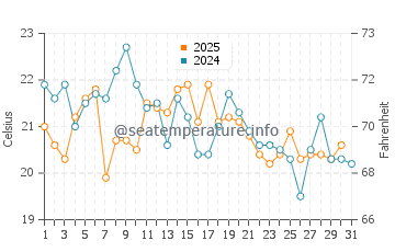Lambert's Cove water temp chart in August