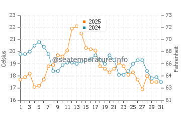 Temperature dell'acqua a Lamèque ad agosto