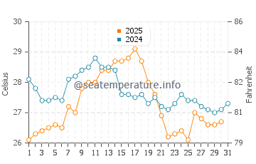 L'Ametlla de Mar water temp chart in August