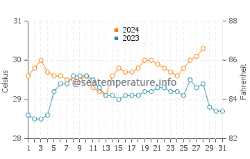 Lamitan water temp chart in August