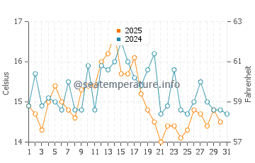 Lamoine water temp chart in August