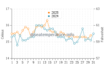 Temperature dell'acqua a Lampaul-Ploudalmézeau ad agosto