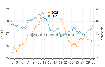 L'Ampolla water temp chart in August