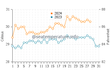 Wassertemperatur Lanas im August